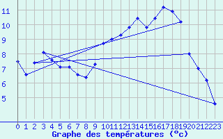 Courbe de tempratures pour Vaagsli