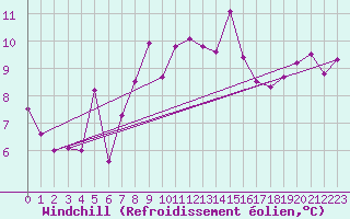 Courbe du refroidissement olien pour Oron (Sw)
