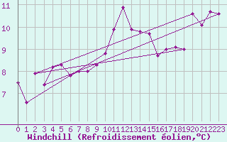 Courbe du refroidissement olien pour Tabarka