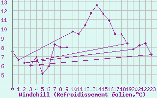 Courbe du refroidissement olien pour Ambrieu (01)