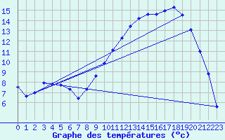 Courbe de tempratures pour Caix (80)