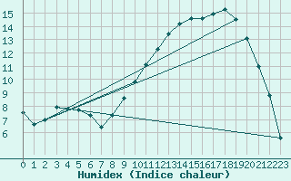 Courbe de l'humidex pour Caix (80)