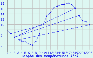 Courbe de tempratures pour Millau (12)