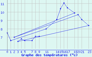 Courbe de tempratures pour Melle (Be)