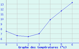 Courbe de tempratures pour Kloten