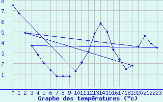 Courbe de tempratures pour Embrun (05)