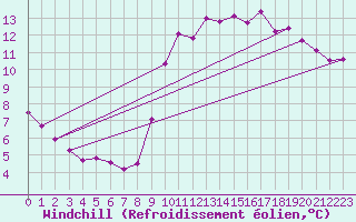 Courbe du refroidissement olien pour Trgueux (22)