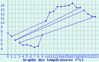 Courbe de tempratures pour Trgueux (22)