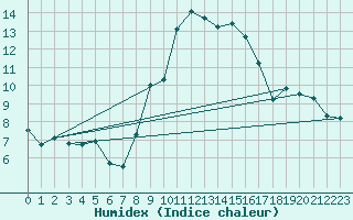 Courbe de l'humidex pour Gurteen