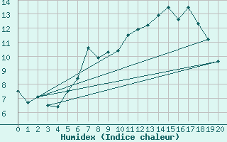 Courbe de l'humidex pour Stryn