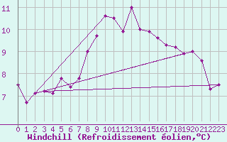 Courbe du refroidissement olien pour Alfjorden