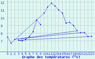 Courbe de tempratures pour Messstetten