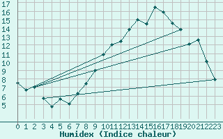 Courbe de l'humidex pour Troyes (10)