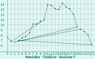 Courbe de l'humidex pour Marnitz