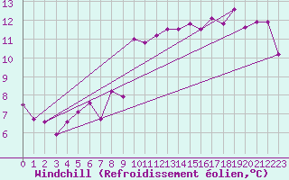 Courbe du refroidissement olien pour Gumpoldskirchen