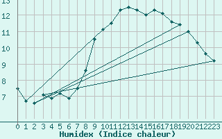 Courbe de l'humidex pour Rostherne No 2