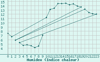 Courbe de l'humidex pour Trgueux (22)