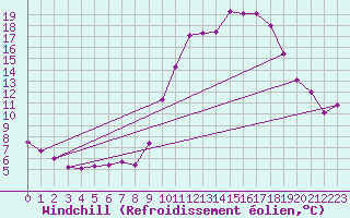 Courbe du refroidissement olien pour Saint-Mdard-d