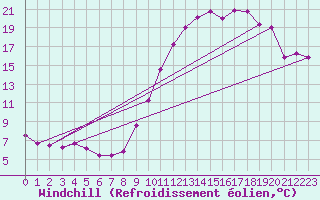 Courbe du refroidissement olien pour Neuville-de-Poitou (86)