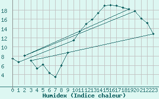 Courbe de l'humidex pour Balan (01)