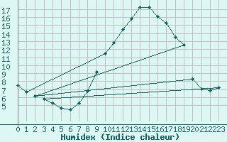 Courbe de l'humidex pour Plasencia