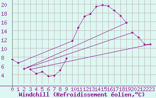 Courbe du refroidissement olien pour Manresa
