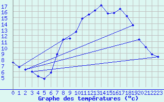 Courbe de tempratures pour Dourbes (Be)