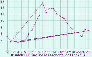 Courbe du refroidissement olien pour Donna Nook