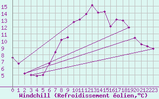 Courbe du refroidissement olien pour Salines (And)