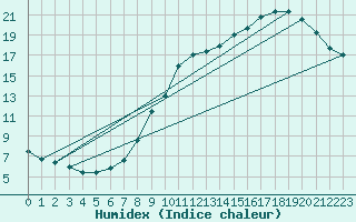 Courbe de l'humidex pour Saint-Etienne (42)