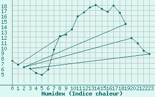 Courbe de l'humidex pour Dourbes (Be)