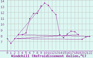 Courbe du refroidissement olien pour Bellecombe-Jacob (974)