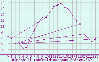Courbe du refroidissement olien pour Gurahont