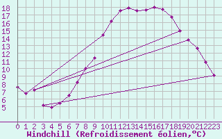 Courbe du refroidissement olien pour Essen