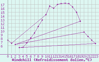 Courbe du refroidissement olien pour Hupsel Aws