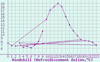 Courbe du refroidissement olien pour Waidhofen an der Ybbs