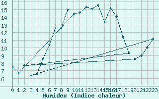 Courbe de l'humidex pour Brasov