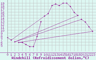 Courbe du refroidissement olien pour Aix-en-Provence (13)