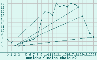 Courbe de l'humidex pour Orte