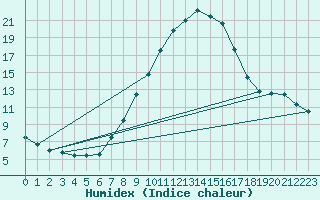 Courbe de l'humidex pour Innsbruck