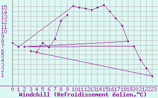 Courbe du refroidissement olien pour Villach