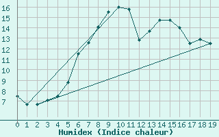 Courbe de l'humidex pour Steinau, Kr. Cuxhave