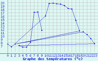 Courbe de tempratures pour Torla