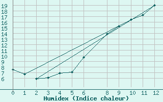 Courbe de l'humidex pour Bad Salzuflen