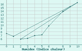 Courbe de l'humidex pour Bad Salzuflen