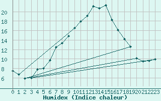 Courbe de l'humidex pour Seljelia