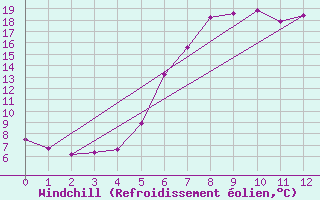 Courbe du refroidissement olien pour Bistrita