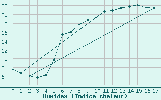 Courbe de l'humidex pour Kongsberg Iv