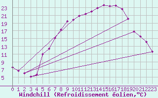 Courbe du refroidissement olien pour Marnitz