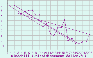 Courbe du refroidissement olien pour Ploumanac